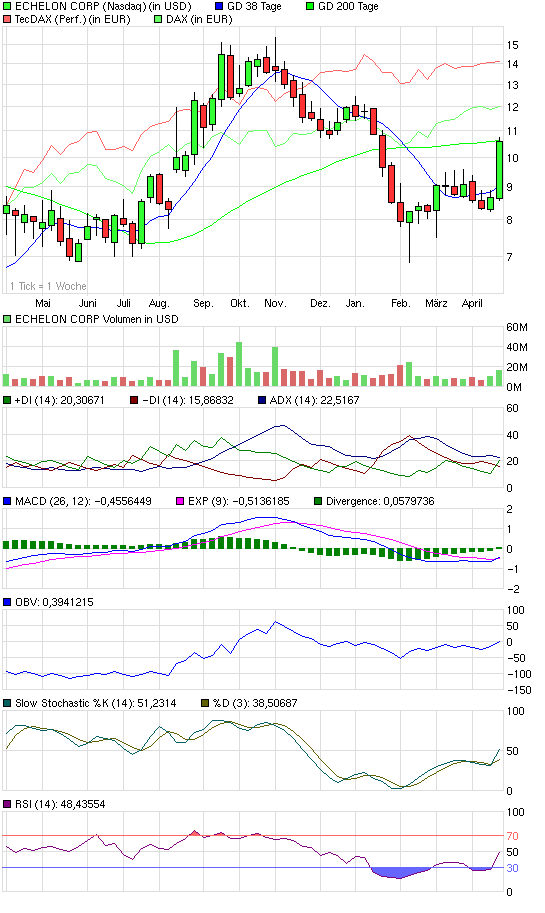 Echelon, die Smart Grid Perle! 315297