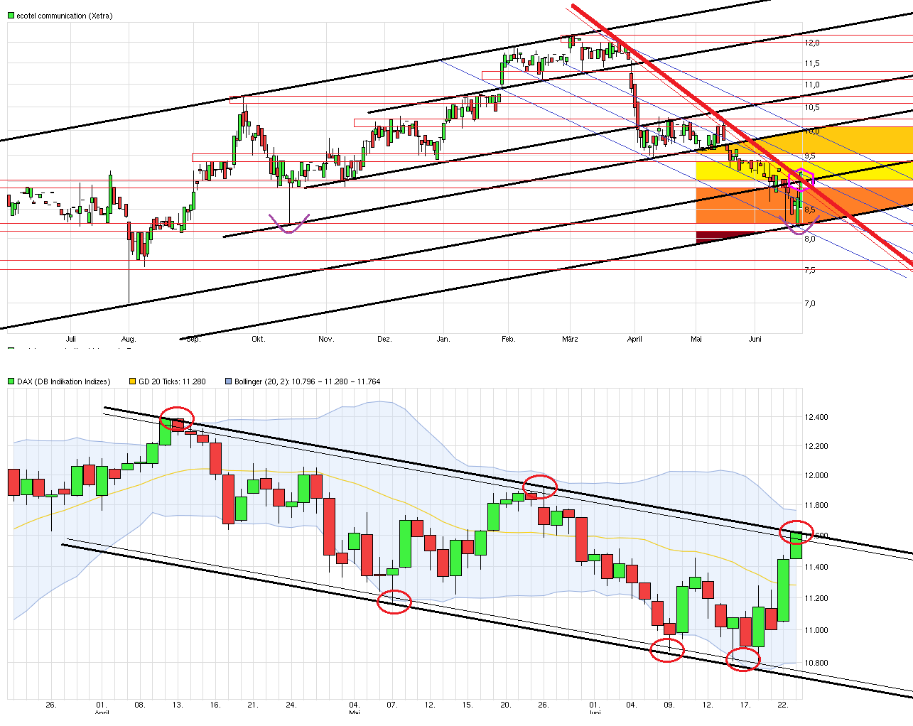 Ecotel jetzt 100 % Kursplus*Übernahmekandidat.... 835337