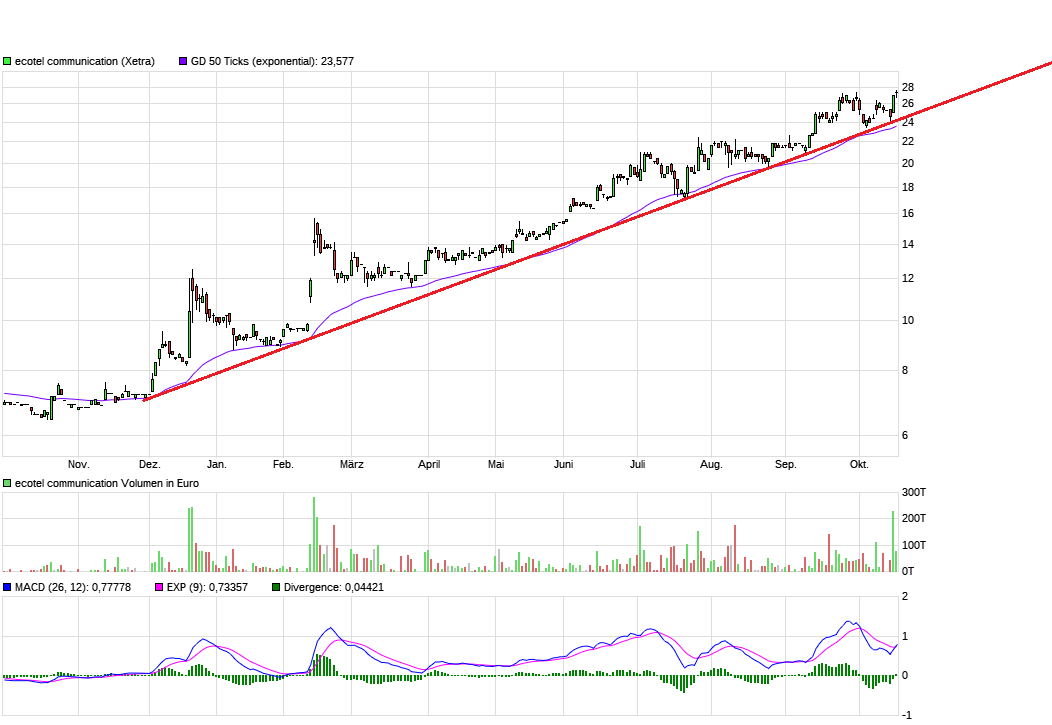 Ecotel jetzt 100 % Kursplus*Übernahmekandidat.... 1279524