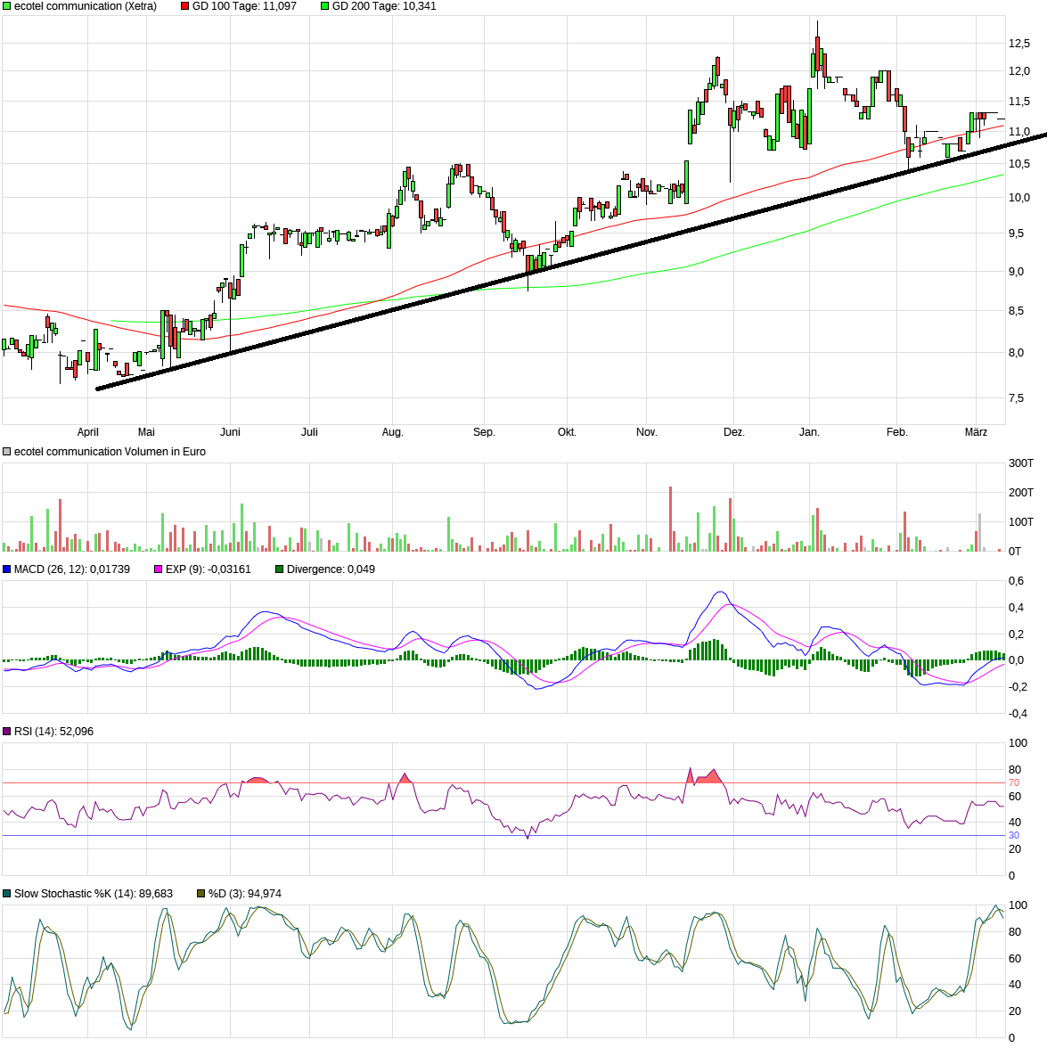 Ecotel jetzt 100 % Kursplus*Übernahmekandidat.... 1045003