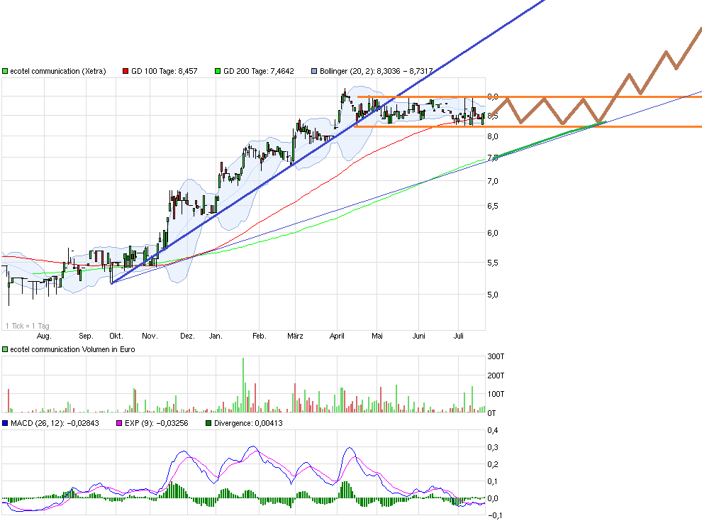 Ecotel jetzt 100 % Kursplus*Übernahmekandidat.... 743195