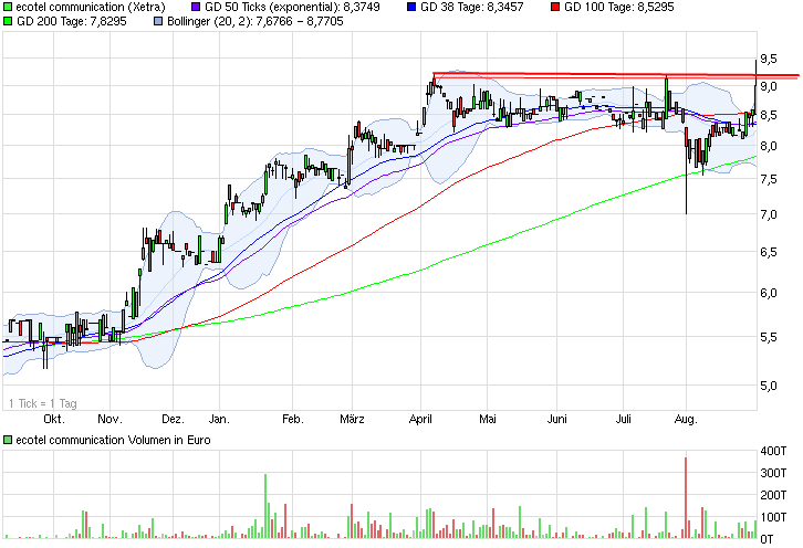 Ecotel jetzt 100 % Kursplus*Übernahmekandidat.... 753037
