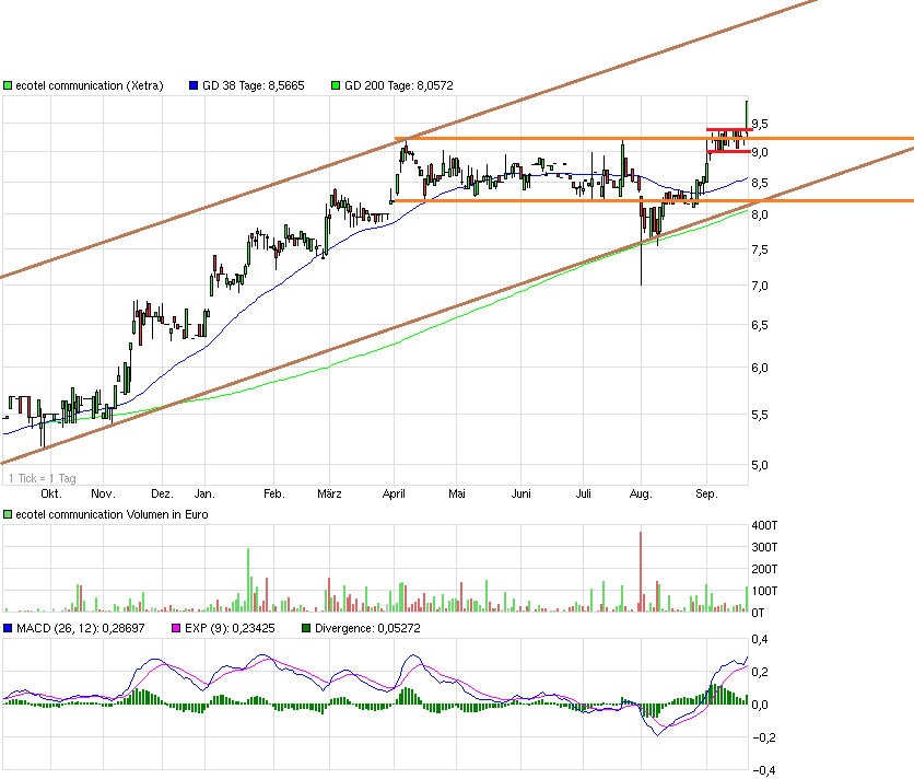 Ecotel jetzt 100 % Kursplus*Übernahmekandidat.... 757460