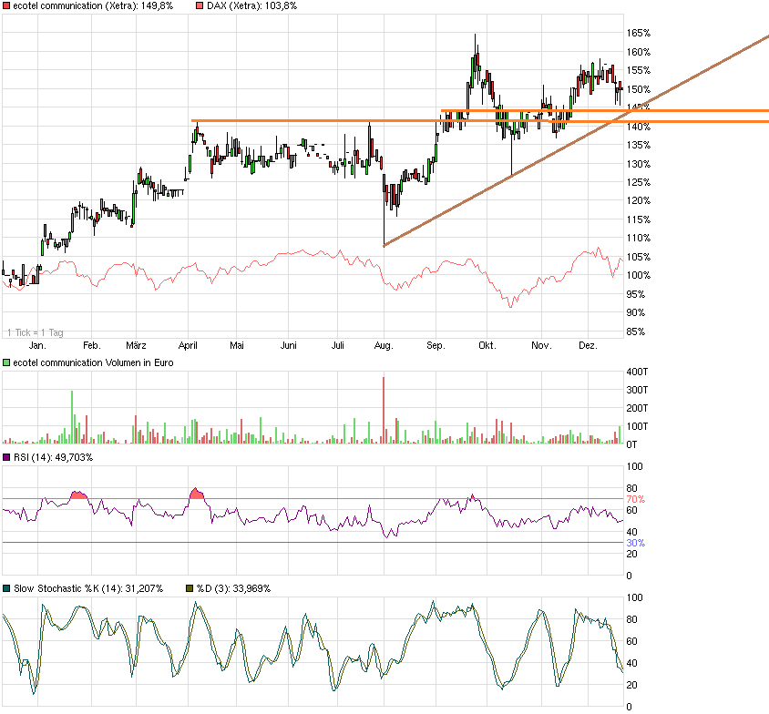 Ecotel jetzt 100 % Kursplus*Übernahmekandidat.... 783390