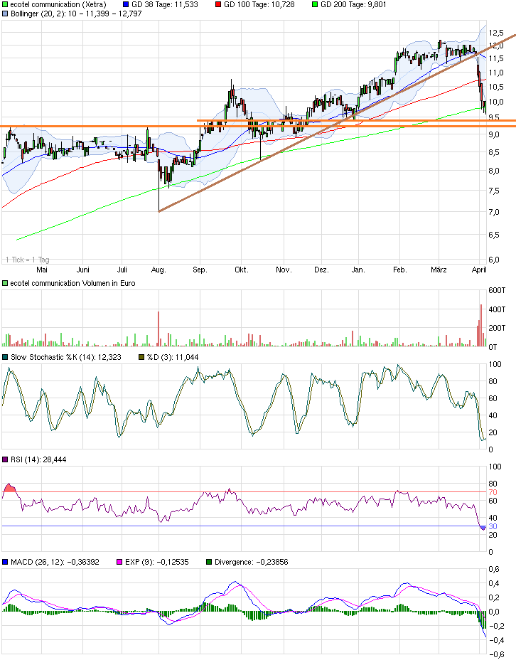 Ecotel jetzt 100 % Kursplus*Übernahmekandidat.... 815765