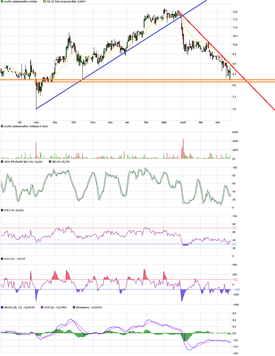 Ecotel jetzt 100 % Kursplus*Übernahmekandidat.... 835254
