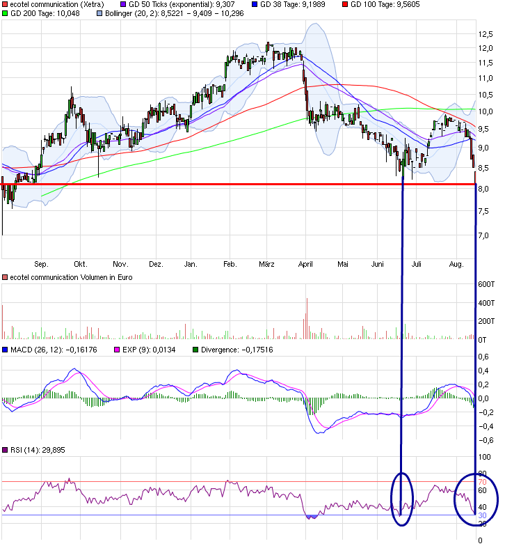 Ecotel jetzt 100 % Kursplus*Übernahmekandidat.... 850404