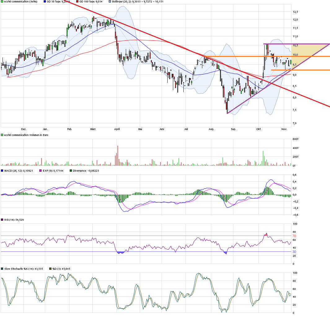 Ecotel jetzt 100 % Kursplus*Übernahmekandidat.... 871103