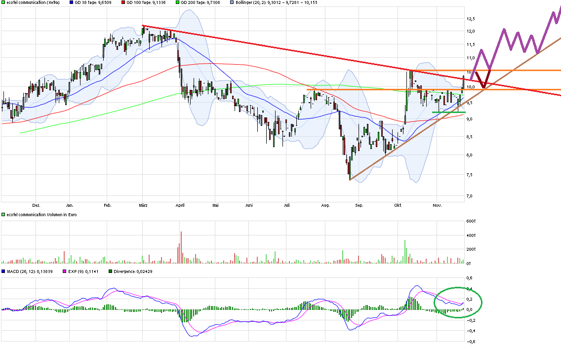 Ecotel jetzt 100 % Kursplus*Übernahmekandidat.... 874011
