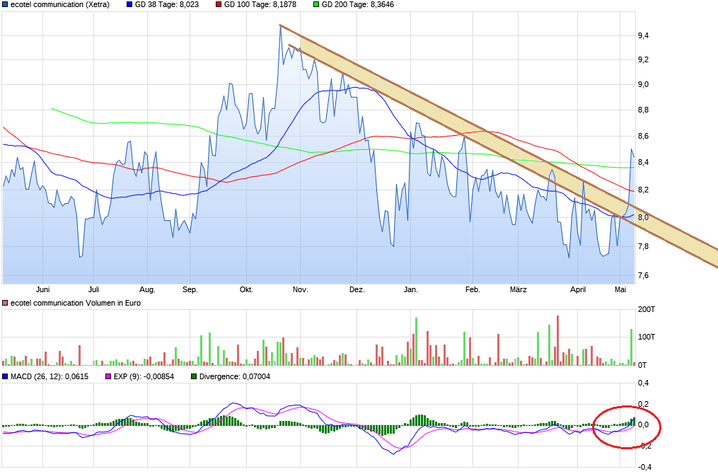 Ecotel jetzt 100 % Kursplus*Übernahmekandidat.... 988814