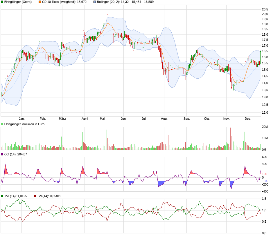 Elringklinger-Rosige Zukunft?? 1030838