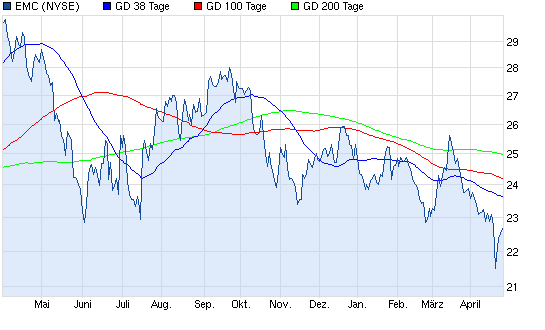 Aktien-Tagebuch 600935