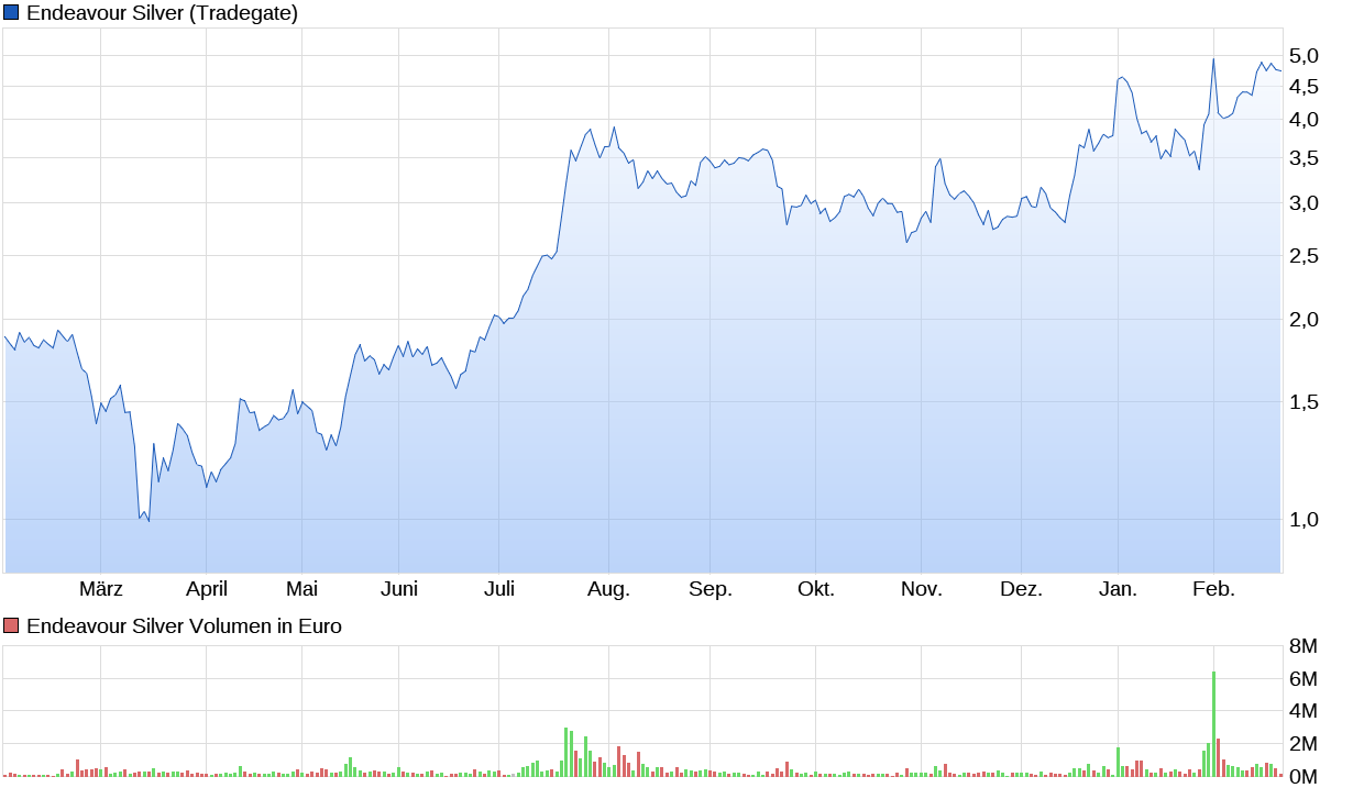 Die besten Gold-/Silberminen auf der Welt 1234728