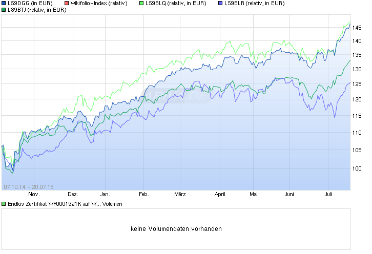 Wikifolio Trend & Fundamental von Halbprofi87 842414