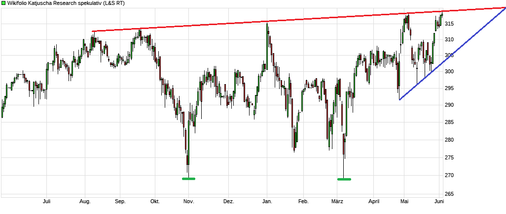 katjuscha wiki Nr.2 investierbar DE000LS9CZX0 1317904