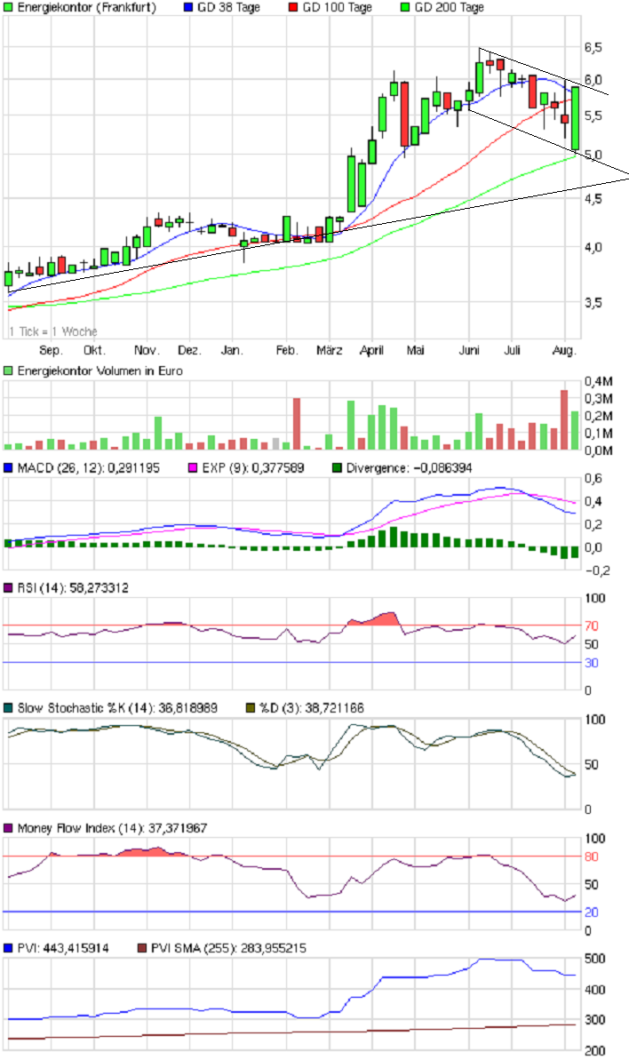 Energiekontor AG Hauptversamml.schließt positiv ab 429762