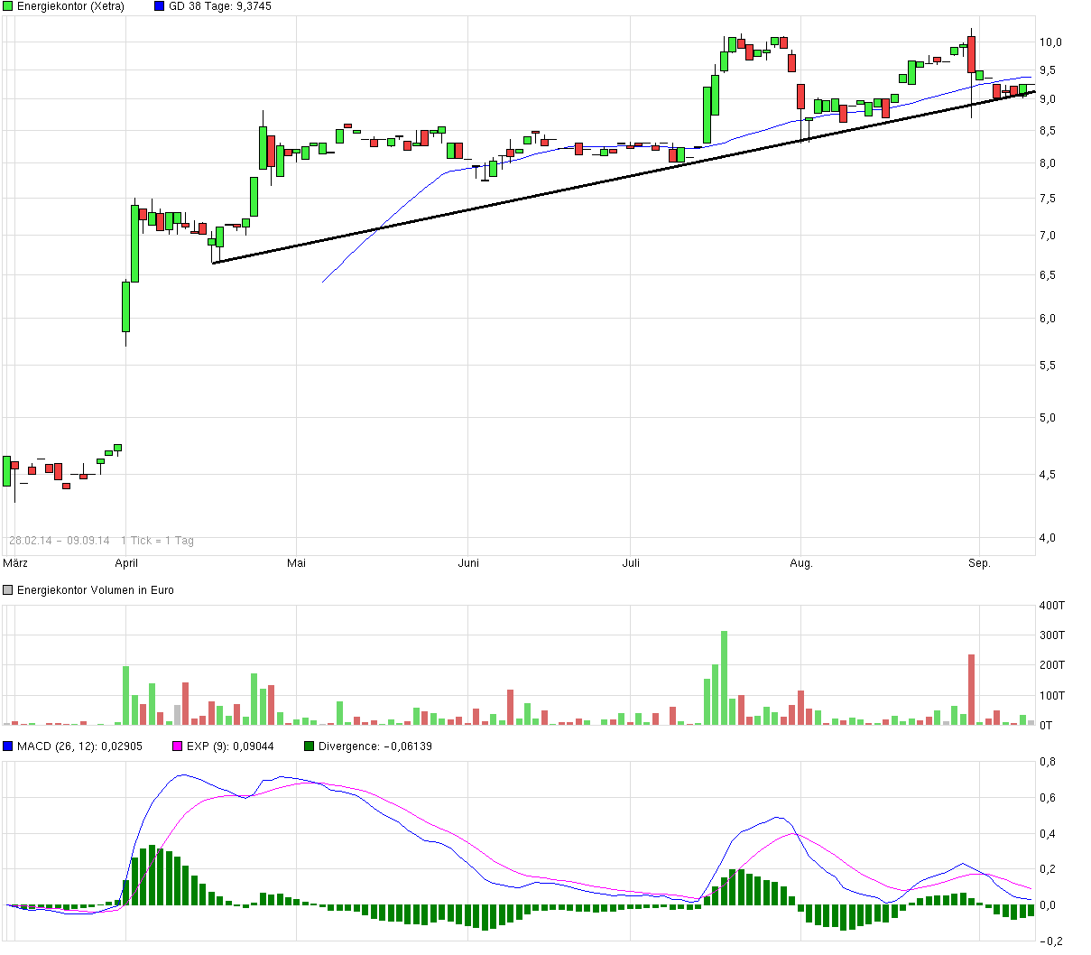 Energiekontor AG Hauptversamml.schließt positiv ab 754935