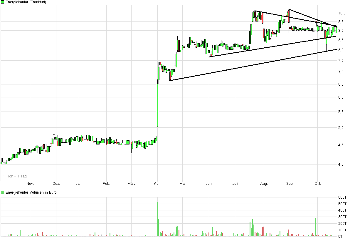 Energiekontor AG Hauptversamml.schließt positiv ab 767496