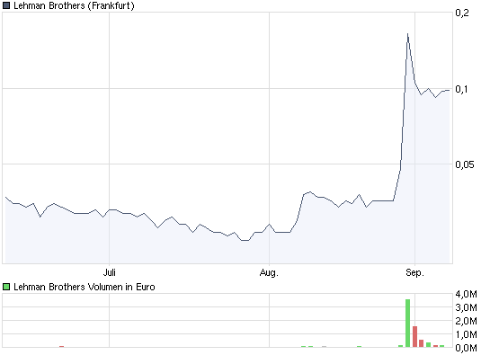Lehman Brothers Holdings Inc. (LEH) 257922