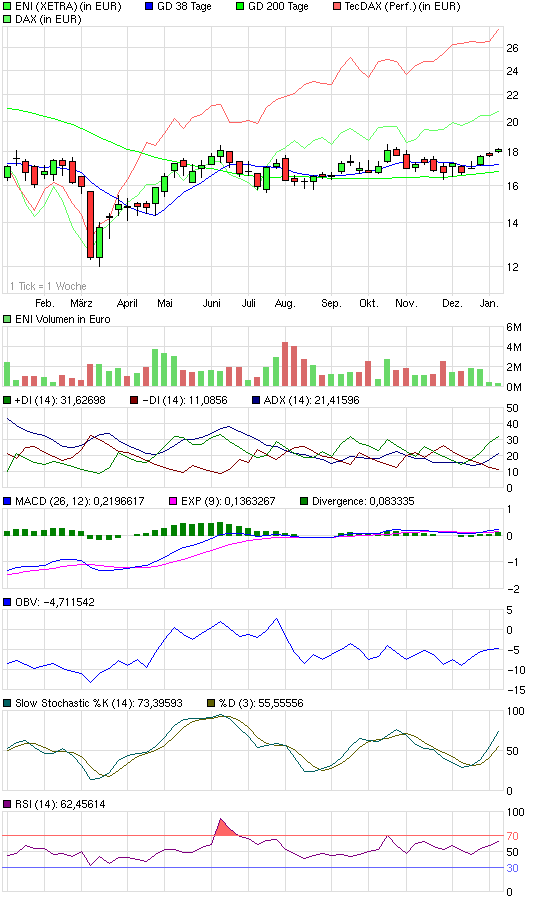 ENI - Strong buy 288902