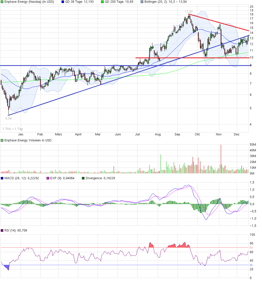 Enphase energy voll unter Strom 782837