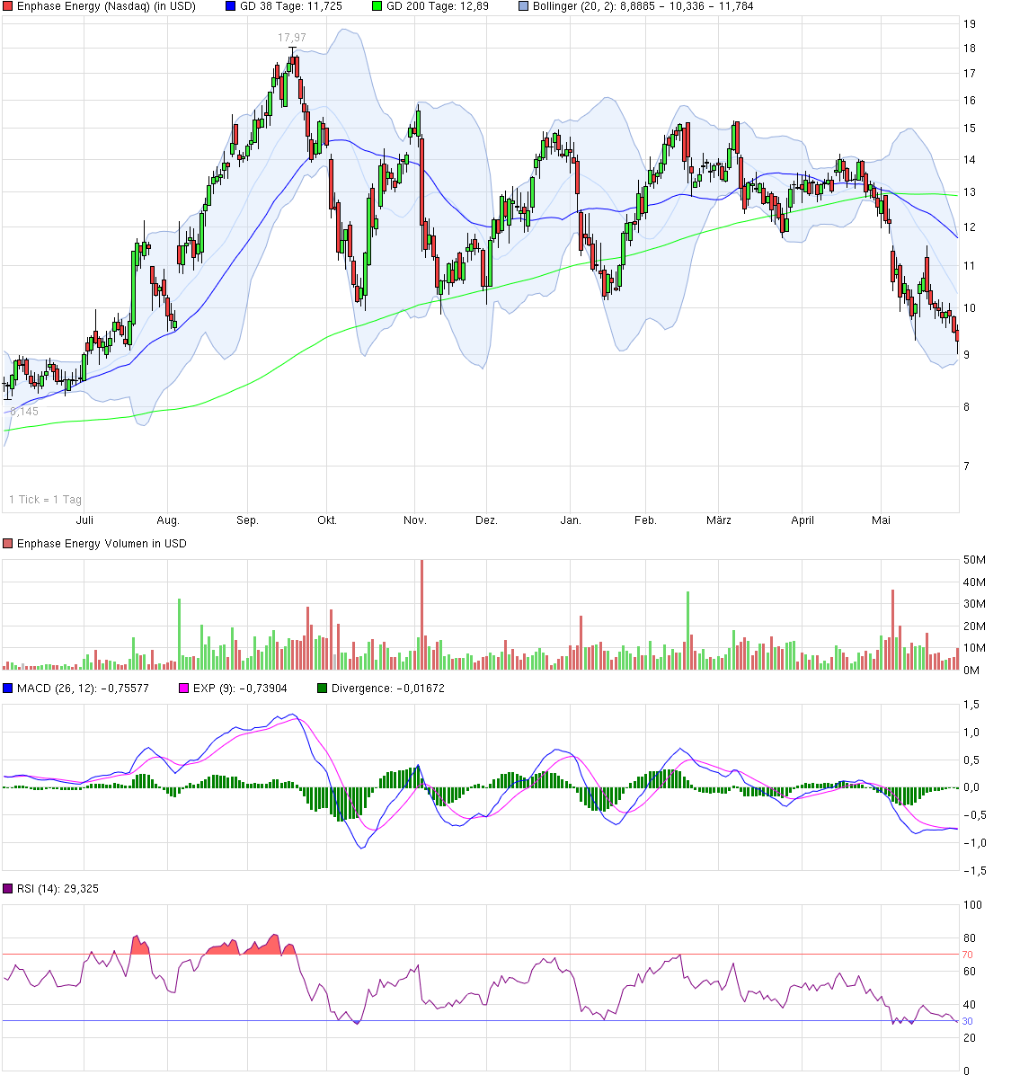 Enphase energy voll unter Strom 830049