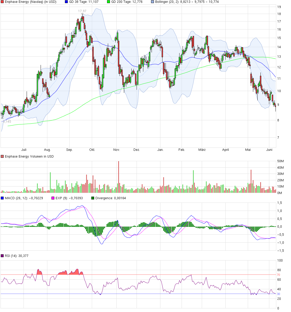 Enphase energy voll unter Strom 831952