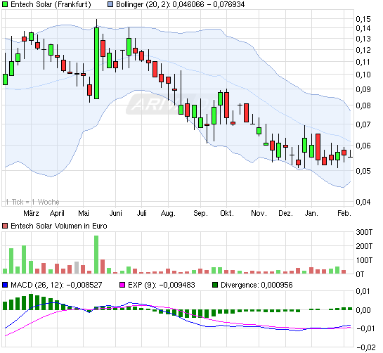 Aktien vor charttechnischen Ausbruch !! 379450