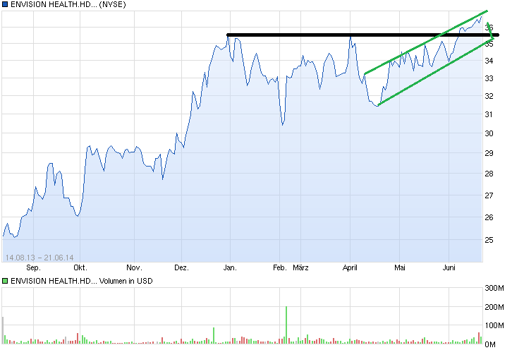Envision Healthcare - Ein Medizindienstleister 734458