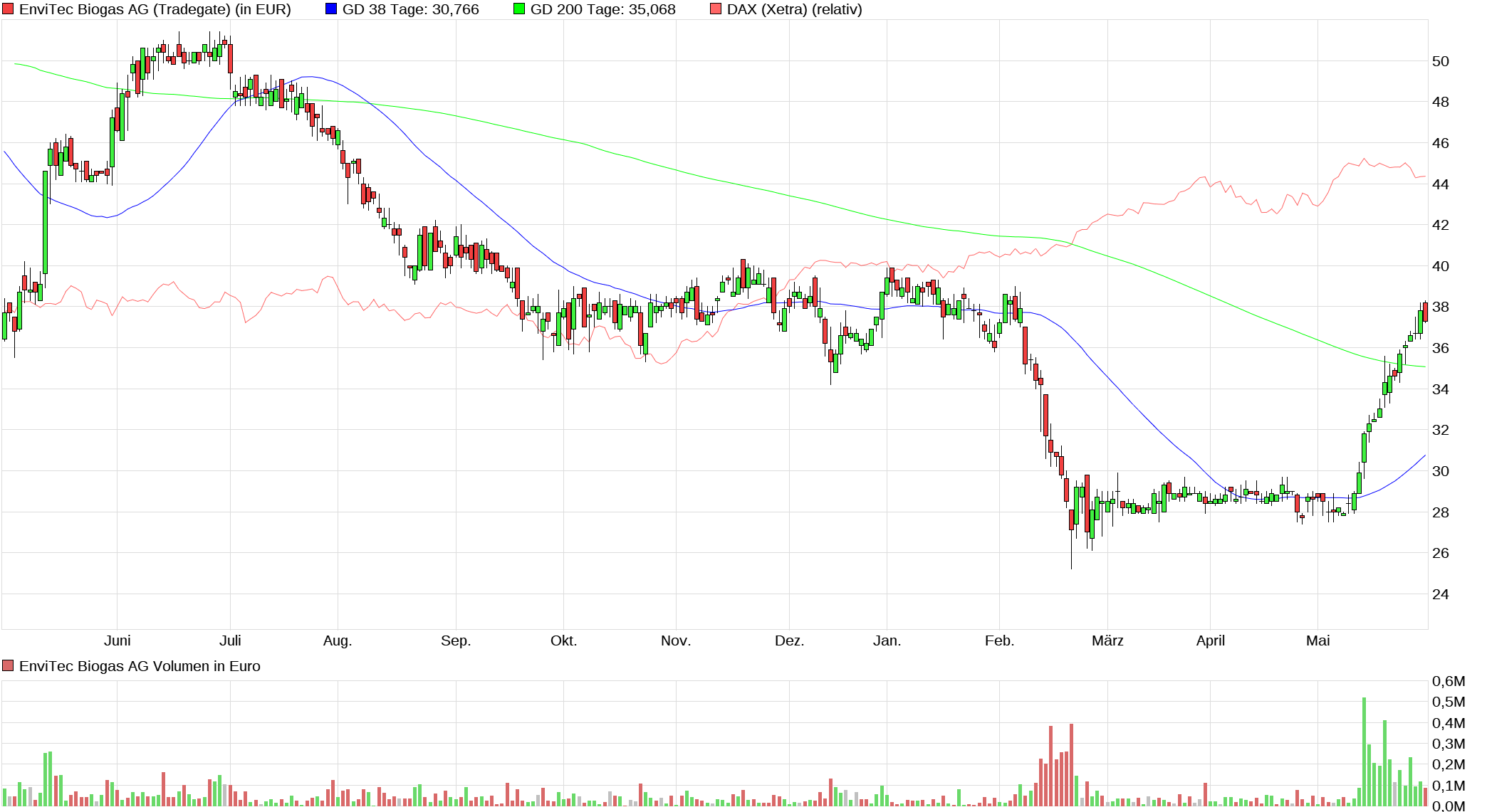 EnviTec Biogas AG 1432272