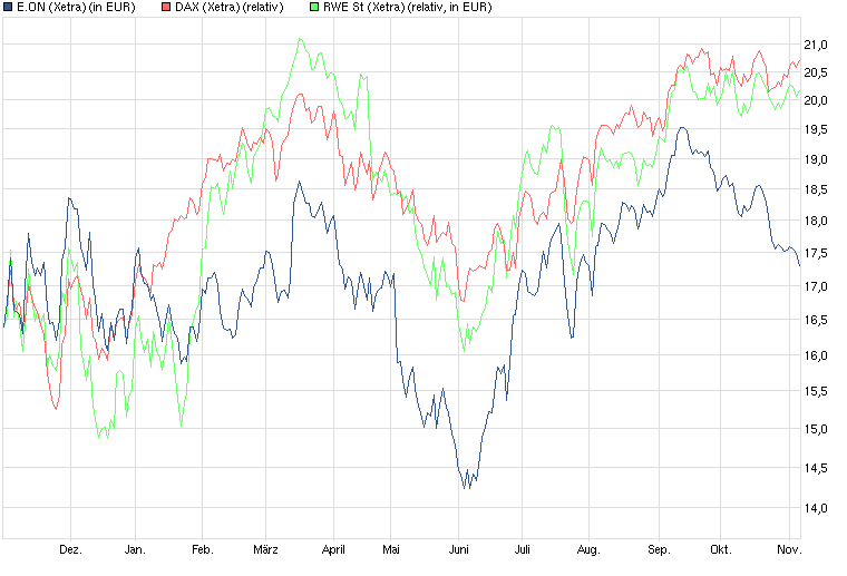 RWE/Eon - sell out beendet? 550721