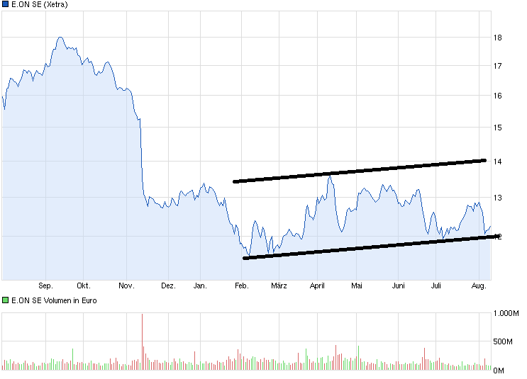 E.on SE - Chance oder Risiko 632807