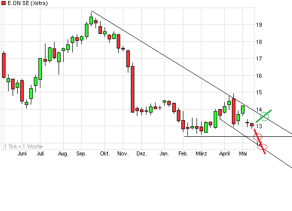 E.on SE - Chance oder Risiko 606202