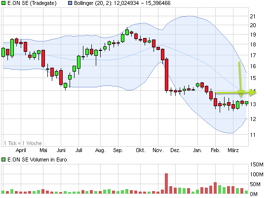 E.on SE - Chance oder Risiko 589734
