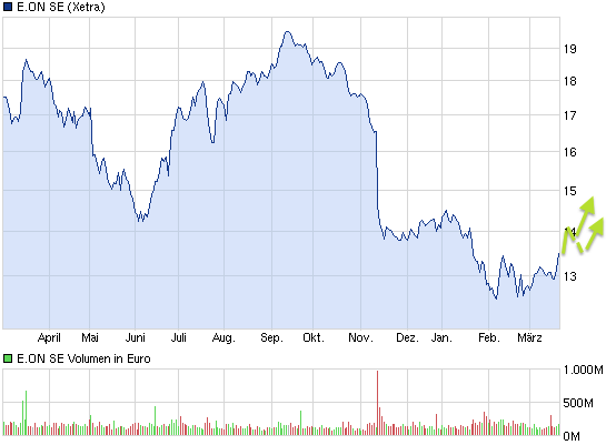 E.on SE - Chance oder Risiko 589932