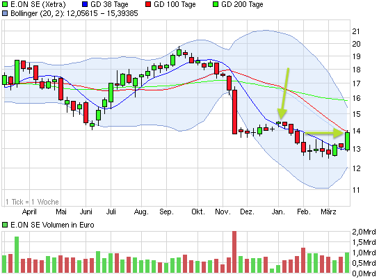 E.on SE - Chance oder Risiko 590385