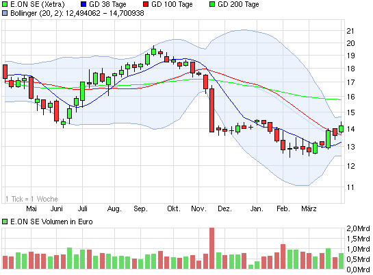 E.on SE - Chance oder Risiko 594598