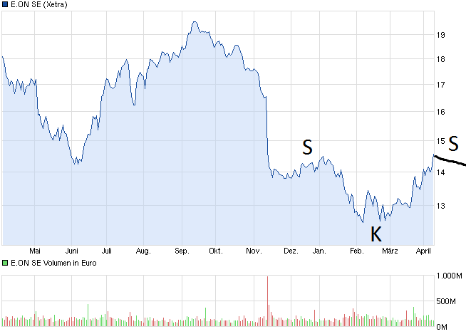 E.on SE - Chance oder Risiko 596051