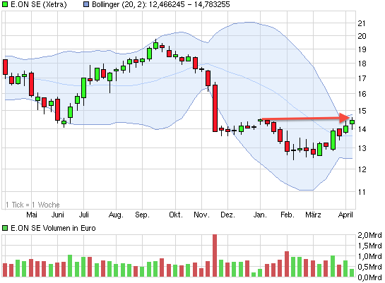 E.on SE - Chance oder Risiko 596089