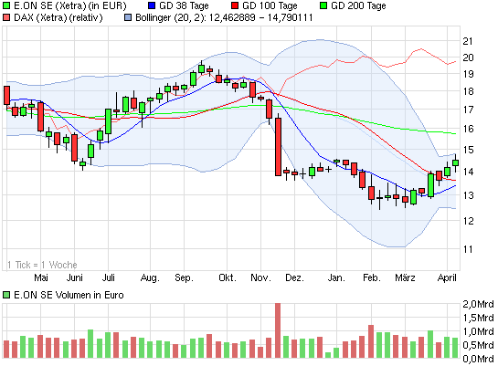 E.on SE - Chance oder Risiko 596905