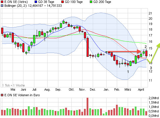 E.on SE - Chance oder Risiko 597918