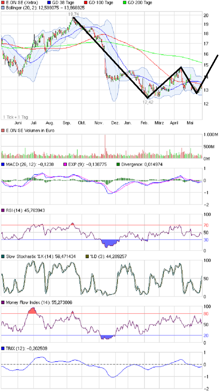 E.on SE - Chance oder Risiko 609840