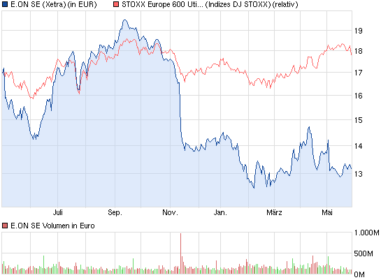 E.on SE - Chance oder Risiko 610873