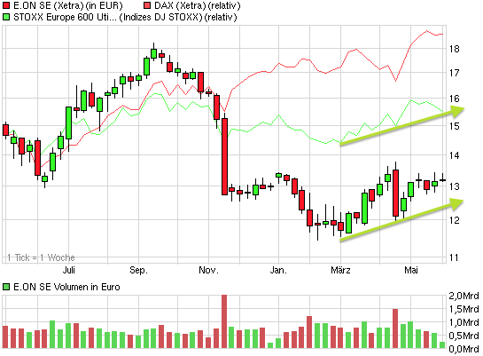 E.on SE - Chance oder Risiko 610877