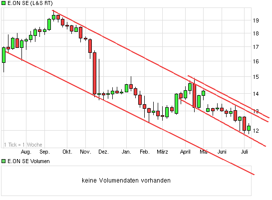 E.on SE - Chance oder Risiko 623605