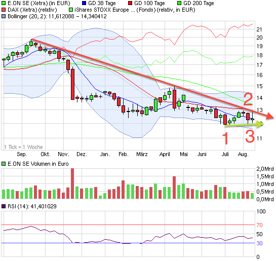 E.on SE - Chance oder Risiko 634195