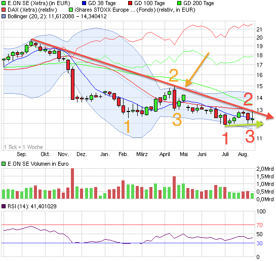 E.on SE - Chance oder Risiko 634199