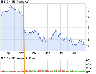 E.on SE - Chance oder Risiko 636121