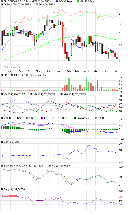 Epigenomics: Strong Buy 330900