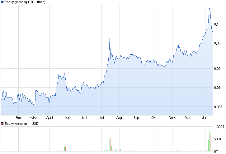 Epoxy (EPXY) aus charttechnischer Sicht 790195